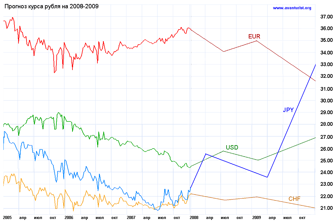 Прогноз курса евро графики. Мировой кризис 2008. Финансовый кризис 2008. Курс рубля в 2008.